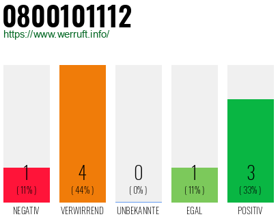 Rufnummer 0800101112 Telefonnummer 0800101112