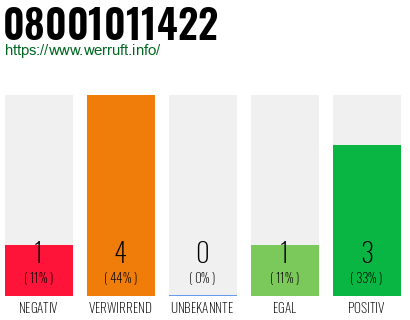 Rufnummer 08001011422 Telefonnummer 08001011422
