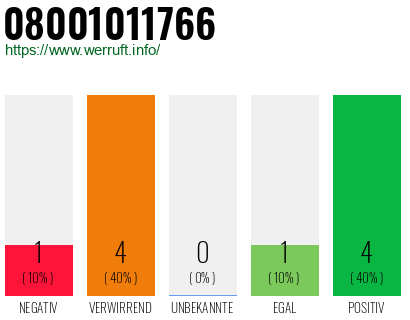 Rufnummer 08001011766 Telefonnummer 08001011766