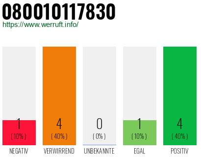 Rufnummer 080010117830 Telefonnummer 080010117830