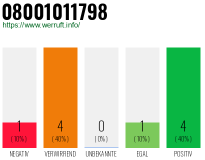 Rufnummer 08001011798 Telefonnummer 08001011798