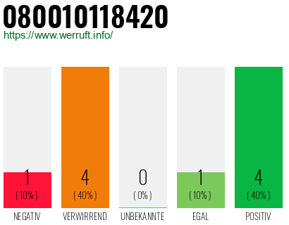 Rufnummer 080010118420 Telefonnummer 080010118420
