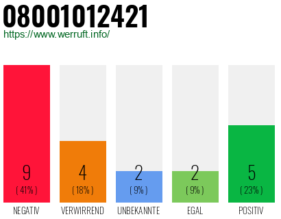 Rufnummer 08001012421 Telefonnummer 08001012421