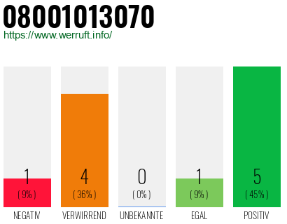 Rufnummer 08001013070 Telefonnummer 08001013070