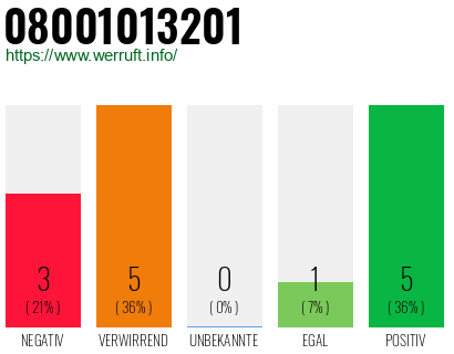 Rufnummer 08001013201 Telefonnummer 08001013201