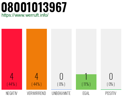 Rufnummer 08001013967 Telefonnummer 08001013967