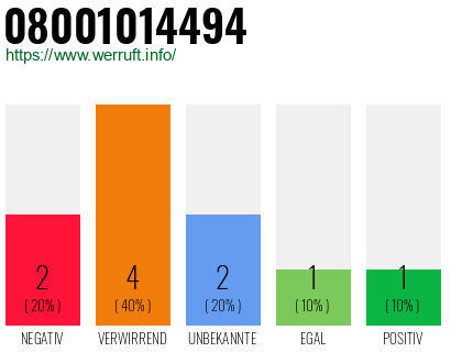 Rufnummer 08001014494 Telefonnummer 08001014494