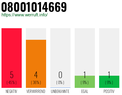 Rufnummer 08001014669 Telefonnummer 08001014669