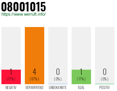 Rufnummer 08001015 Telefonnummer 08001015