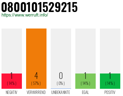 Rufnummer 0800101529215 Telefonnummer 0800101529215