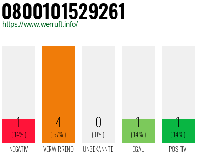 Rufnummer 0800101529261 Telefonnummer 0800101529261