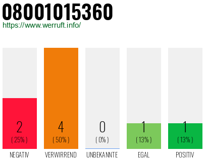 Rufnummer 08001015360 Telefonnummer 08001015360