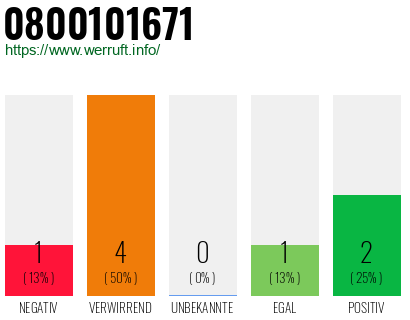 Rufnummer 0800101671 Telefonnummer 0800101671