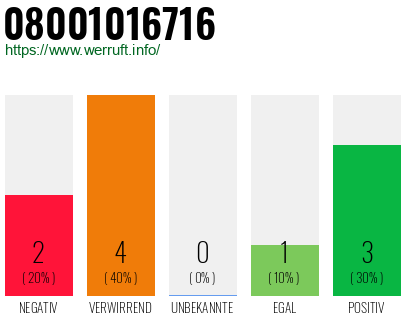 Rufnummer 08001016716 Telefonnummer 08001016716