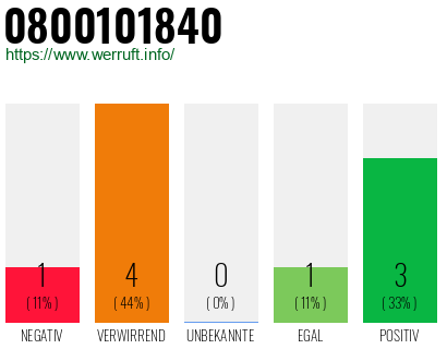Rufnummer 0800101840 Telefonnummer 0800101840