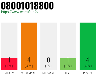 Rufnummer 08001018800 Telefonnummer 08001018800