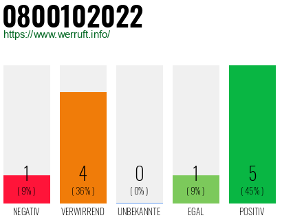 Rufnummer 0800102022 Telefonnummer 0800102022