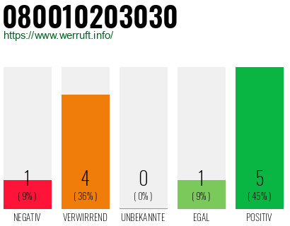 Rufnummer 080010203030 Telefonnummer 080010203030
