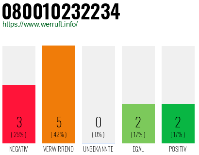 Rufnummer 080010232234 Telefonnummer 080010232234