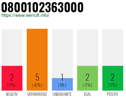 Rufnummer 0800102363000 Telefonnummer 0800102363000
