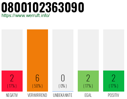 Rufnummer 0800102363090 Telefonnummer 0800102363090