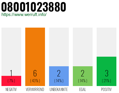 Rufnummer 08001023880 Telefonnummer 08001023880