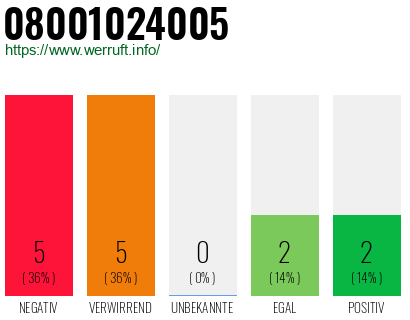 Rufnummer 08001024005 Telefonnummer 08001024005