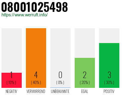 Rufnummer 08001025498 Telefonnummer 08001025498