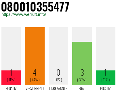 Rufnummer 080010355477 Telefonnummer 080010355477