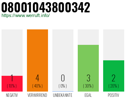 Rufnummer 08001043800342 Telefonnummer 08001043800342