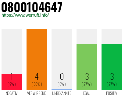 Rufnummer 0800104647 Telefonnummer 0800104647