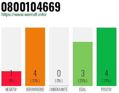 Rufnummer 0800104669 Telefonnummer 0800104669