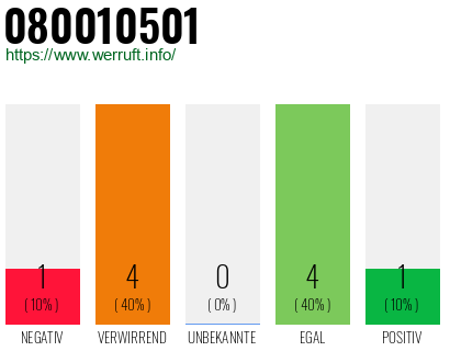 Rufnummer 080010501 Telefonnummer 080010501