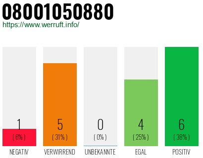 Rufnummer 08001050880 Telefonnummer 08001050880