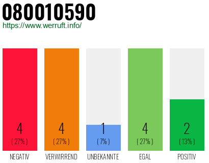 Rufnummer 080010590 Telefonnummer 080010590