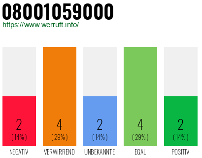 Rufnummer 08001059000 Telefonnummer 08001059000