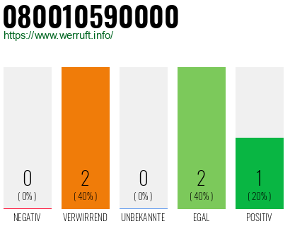 Telefonnummer 080010590000