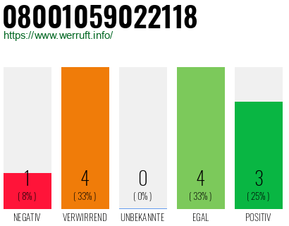 Rufnummer 08001059022118 Telefonnummer 08001059022118