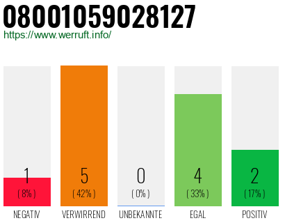 Rufnummer 08001059028127 Telefonnummer 08001059028127