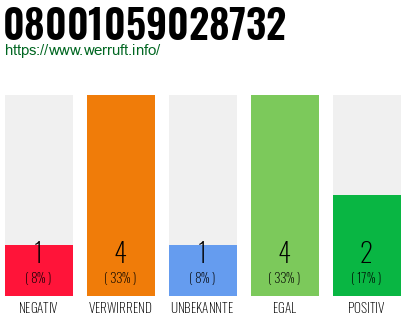 Rufnummer 08001059028732 Telefonnummer 08001059028732