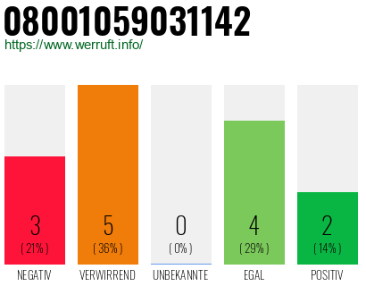 Rufnummer 08001059031142 Telefonnummer 08001059031142