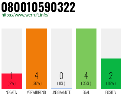 Rufnummer 080010590322 Telefonnummer 080010590322