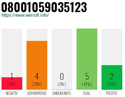 Rufnummer 08001059035123 Telefonnummer 08001059035123