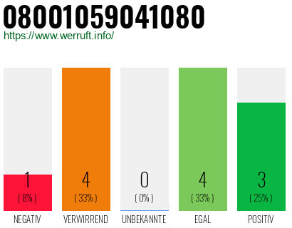 Rufnummer 08001059041080 Telefonnummer 08001059041080