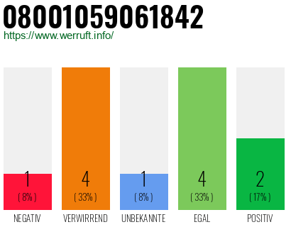 Rufnummer 08001059061842 Telefonnummer 08001059061842