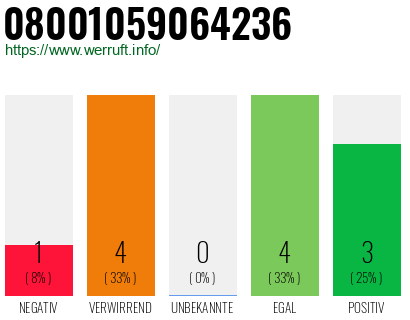 Rufnummer 08001059064236 Telefonnummer 08001059064236