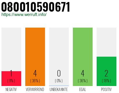 Rufnummer 080010590671 Telefonnummer 080010590671