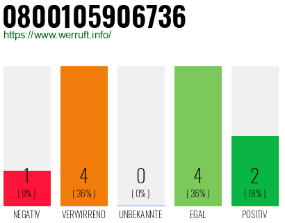 Rufnummer 0800105906736 Telefonnummer 0800105906736