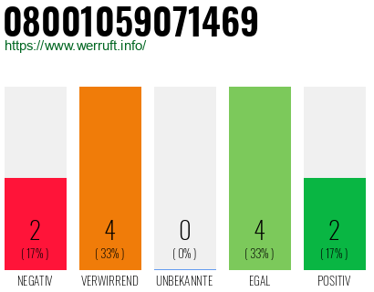 Rufnummer 08001059071469 Telefonnummer 08001059071469
