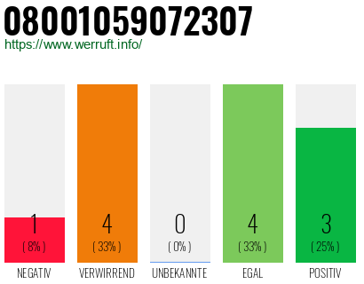 Rufnummer 08001059072307 Telefonnummer 08001059072307